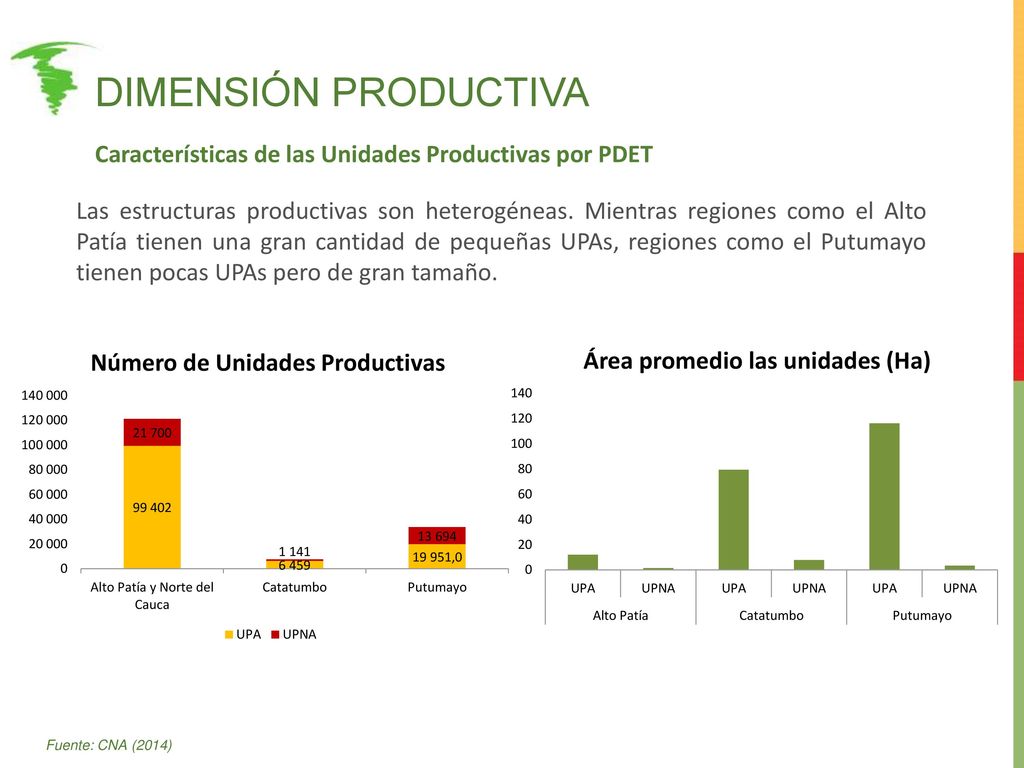 Dimensión productiva Características de las Unidades Productivas por PDET.