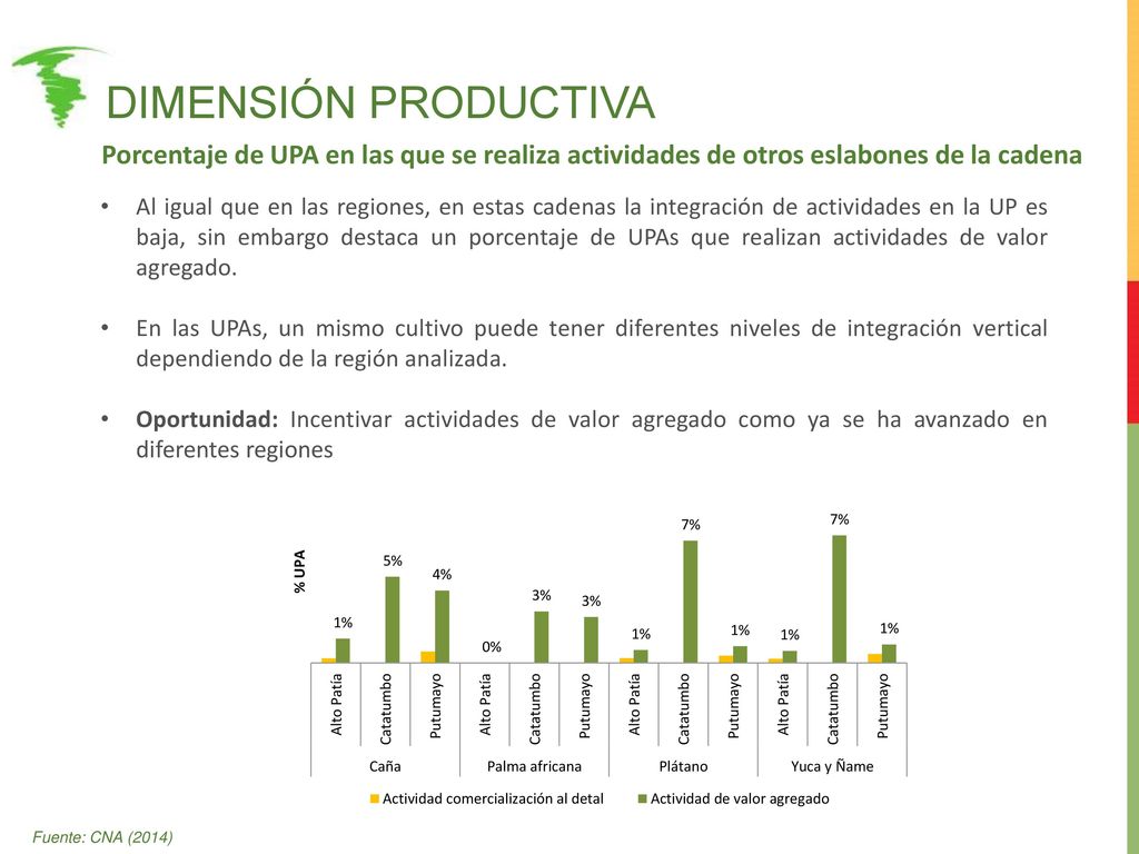 Dimensión productiva Porcentaje de UPA en las que se realiza actividades de otros eslabones de la cadena.