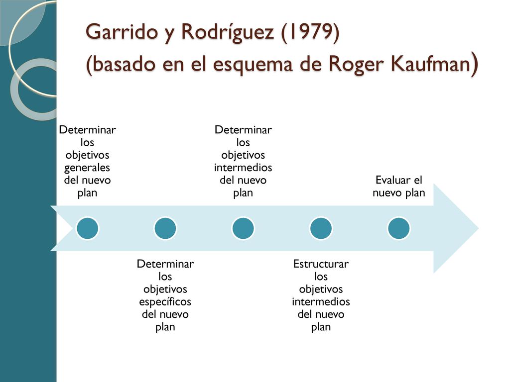 Garrido y Rodríguez (1979) (basado en el esquema de Roger Kaufman)