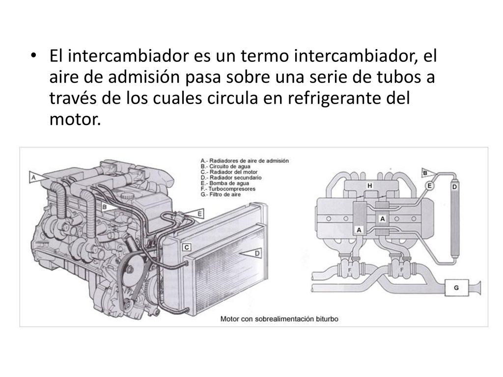 El intercambiador es un termo intercambiador, el aire de admisión pasa sobre una serie de tubos a través de los cuales circula en refrigerante del motor.