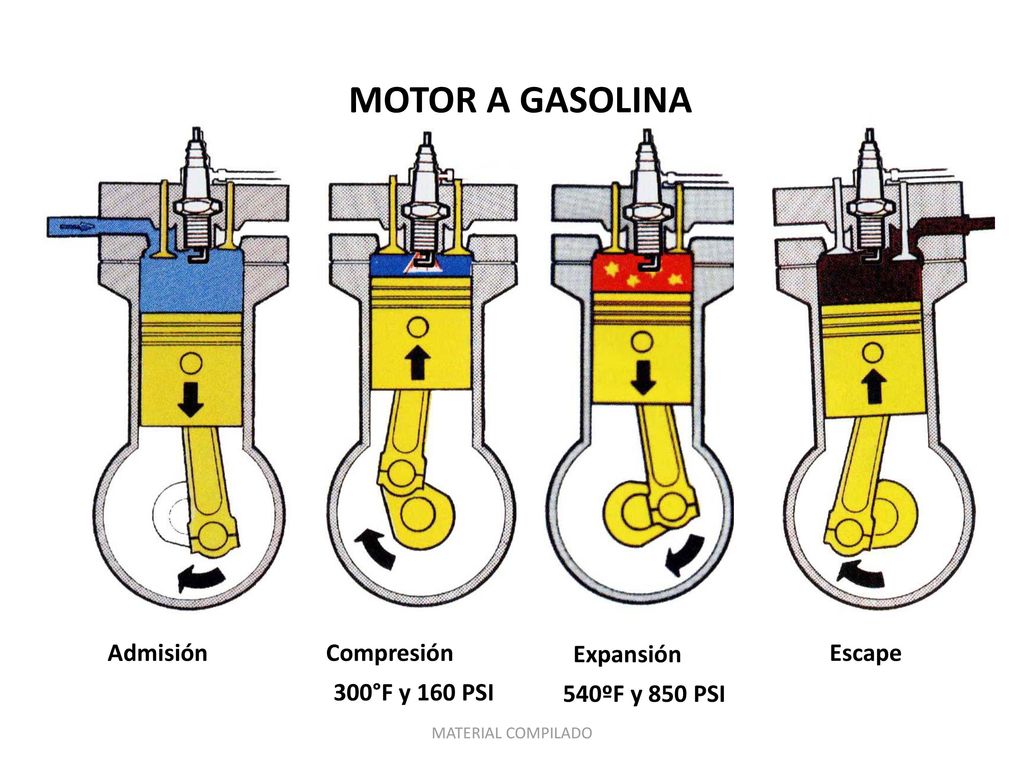 MOTOR A GASOLINA Admisión Compresión Expansión Escape 300°F y 160 PSI