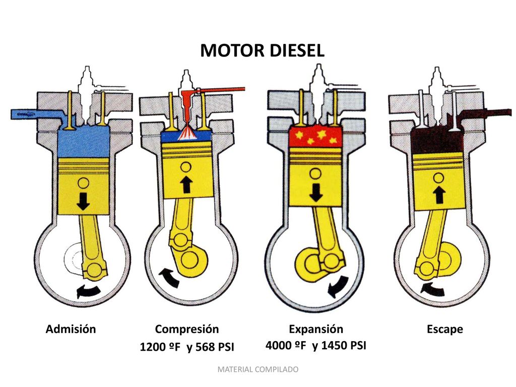 MOTOR DIESEL Admisión Compresión Expansión Escape 1200 ºF y 568 PSI