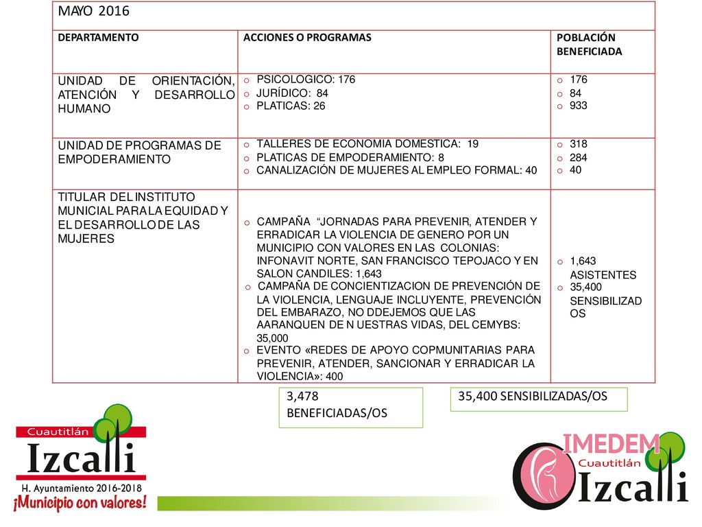 DEPARTAMENTO ACCIONES O PROGRAMAS o JURÍDICO: 84 o PLATICAS: 26 o 84