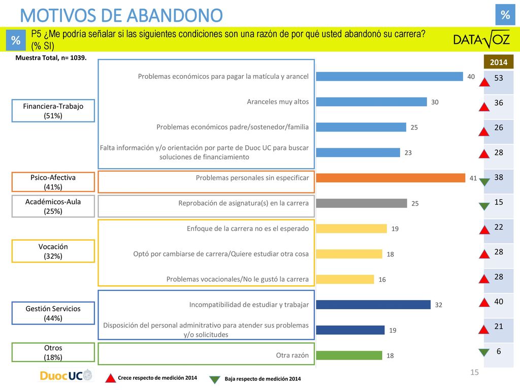Motivos de abandono % P5 ¿Me podría señalar si las siguientes condiciones son una razón de por qué usted abandonó su carrera