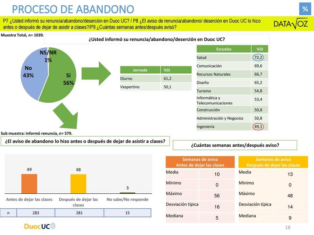 Proceso de abandono % P7 ¿Usted informó su renuncia/abandono/deserción en Duoc UC / P8 ¿El aviso de renuncia/abandono/ deserción en Duoc UC lo hizo.