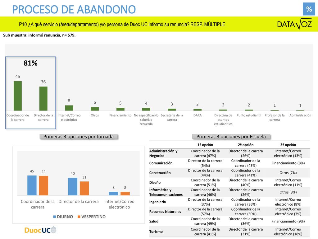 Proceso de abandono % P10 ¿A qué servicio (área/departamento) y/o persona de Duoc UC informó su renuncia RESP. MÚLTIPLE.