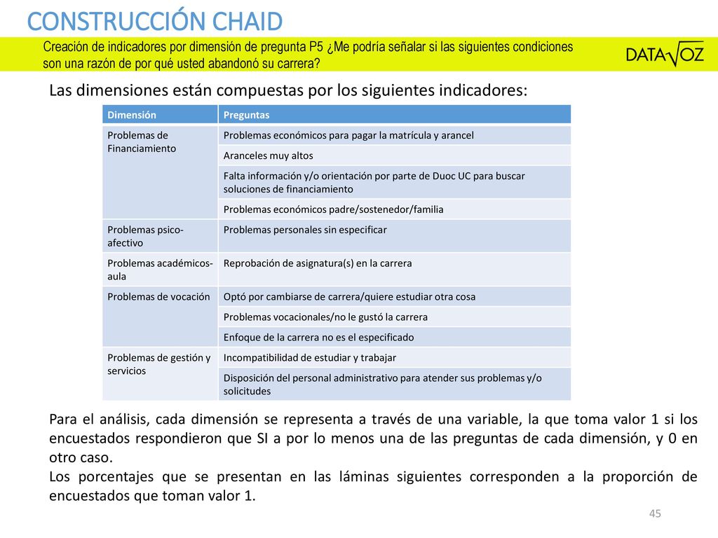 Construcción CHAID Creación de indicadores por dimensión de pregunta P5 ¿Me podría señalar si las siguientes condiciones.