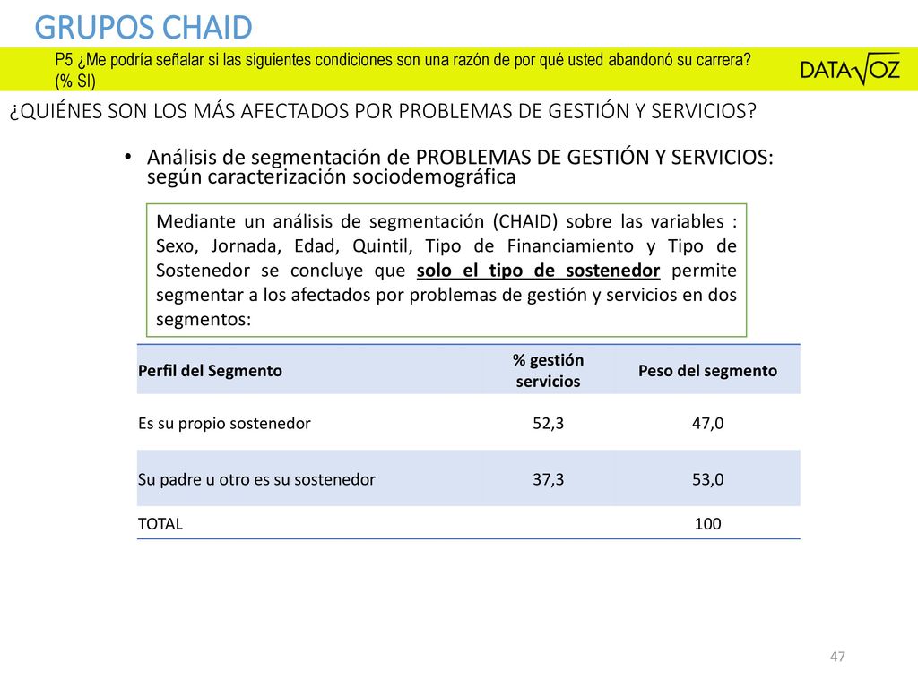 Grupos chaid P5 ¿Me podría señalar si las siguientes condiciones son una razón de por qué usted abandonó su carrera