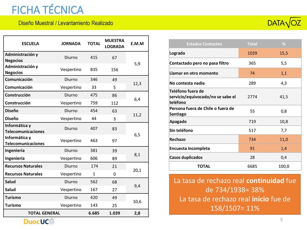 FICHA TÉCNICA La tasa de rechazo real continuidad fue de 734/1938= 38%