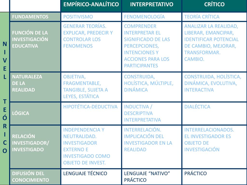 NIVEL T E Ó R I C O EMPÍRICO-ANALÍTICO INTERPRETATIVO CRÍTICO
