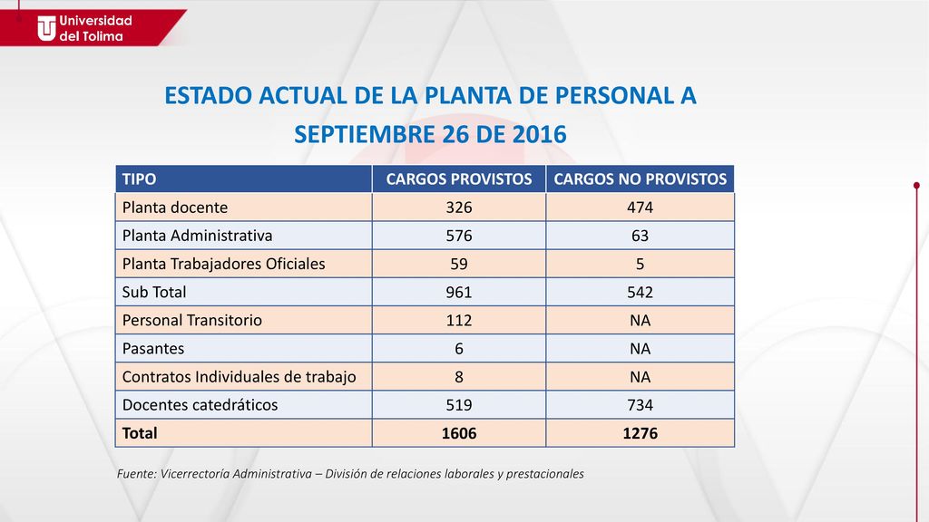 ESTADO ACTUAL DE LA PLANTA DE PERSONAL A SEPTIEMBRE 26 DE 2016