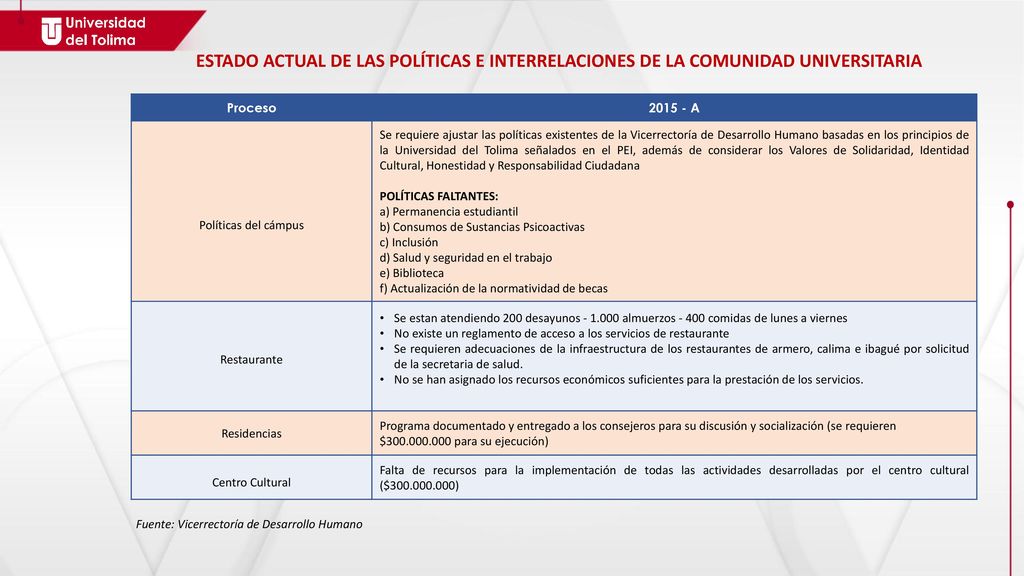 ESTADO ACTUAL DE LAS POLÍTICAS E INTERRELACIONES DE LA COMUNIDAD UNIVERSITARIA