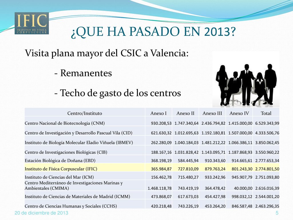 ¿QUE HA PASADO EN 2013 Visita plana mayor del CSIC a Valencia: - Remanentes - Techo de gasto de los centros