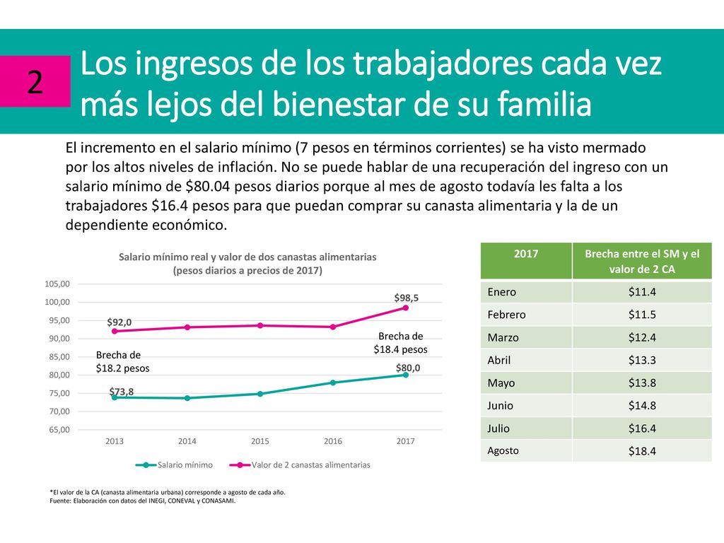 Brecha entre el SM y el valor de 2 CA