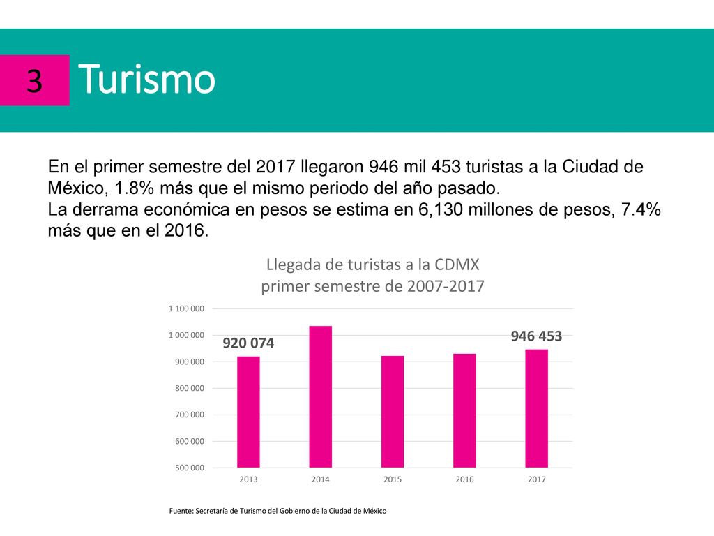 Turismo 3. En el primer semestre del 2017 llegaron 946 mil 453 turistas a la Ciudad de México, 1.8% más que el mismo periodo del año pasado.