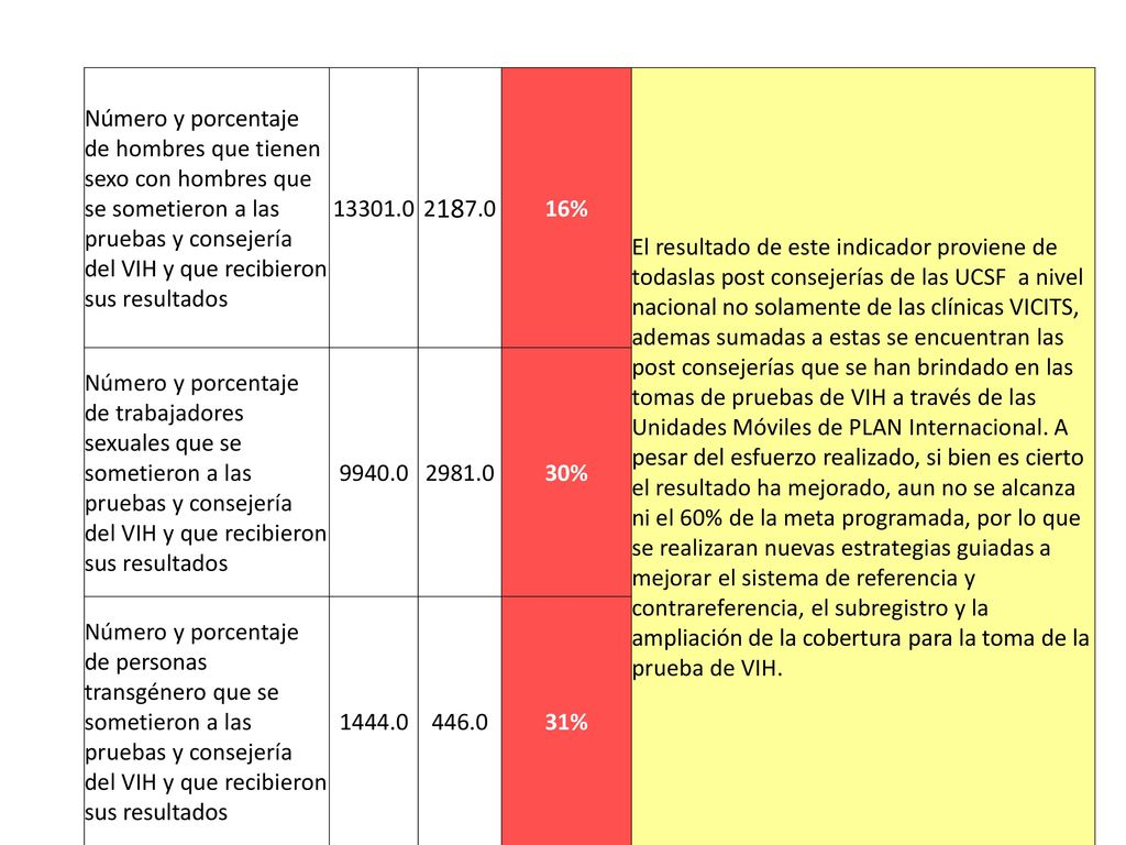 Número y porcentaje de hombres que tienen sexo con hombres que se sometieron a las pruebas y consejería del VIH y que recibieron sus resultados