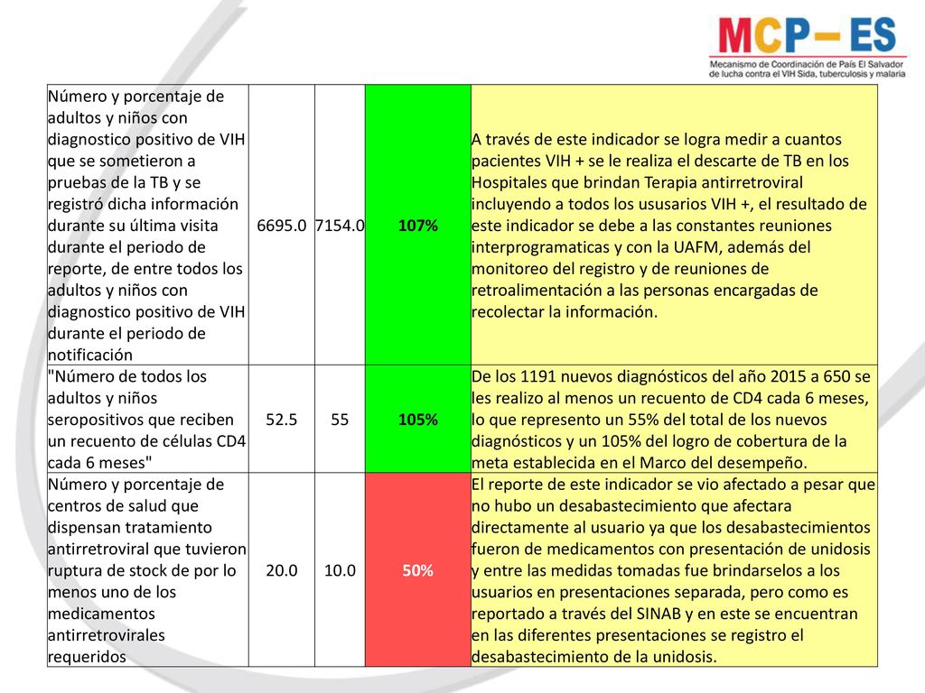 Número y porcentaje de adultos y niños con diagnostico positivo de VIH que se sometieron a pruebas de la TB y se registró dicha información durante su última visita durante el periodo de reporte, de entre todos los adultos y niños con diagnostico positivo de VIH durante el periodo de notificación