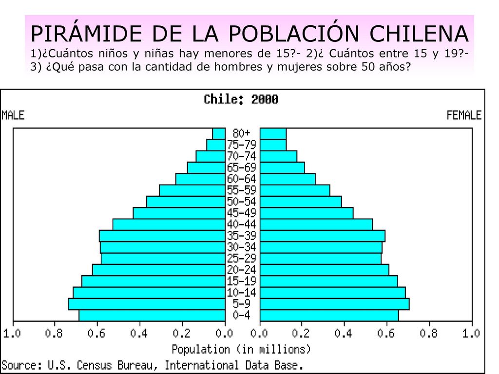 PIRÁMIDE DE LA POBLACIÓN CHILENA 1)¿Cuántos niños y niñas hay menores de )¿ Cuántos entre 15 y ) ¿Qué pasa con la cantidad de hombres y mujeres sobre 50 años