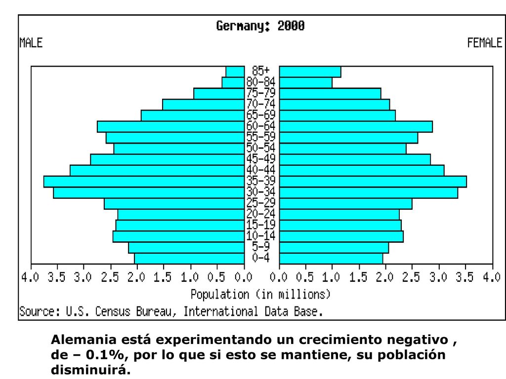 Alemania está experimentando un crecimiento negativo , de – 0