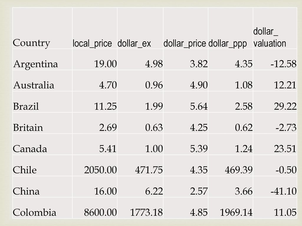 Country local_price. dollar_ex. dollar_price. dollar_ppp. dollar_. valuation. Argentina