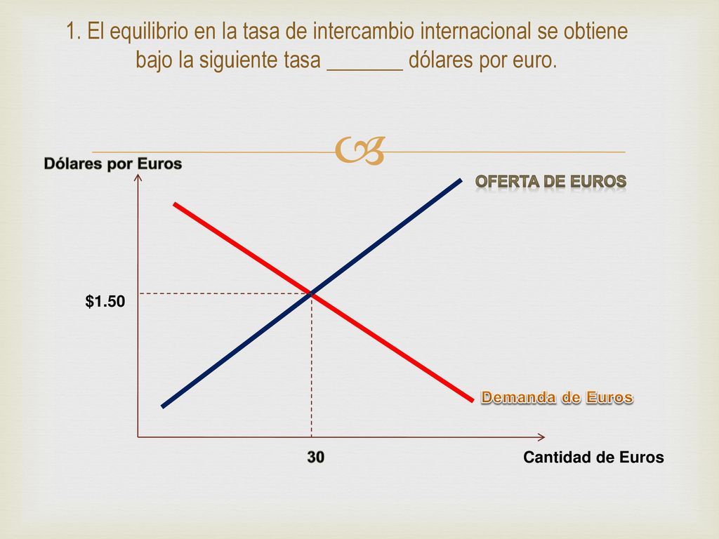 1. El equilibrio en la tasa de intercambio internacional se obtiene bajo la siguiente tasa _______ dólares por euro.