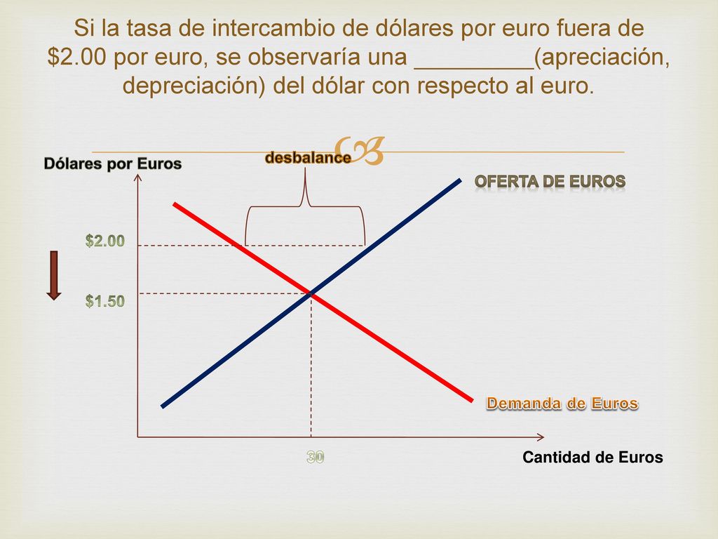 Si la tasa de intercambio de dólares por euro fuera de $2