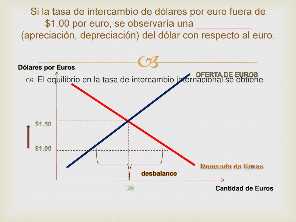 Si la tasa de intercambio de dólares por euro fuera de $1