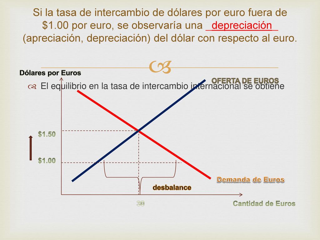 Si la tasa de intercambio de dólares por euro fuera de $1