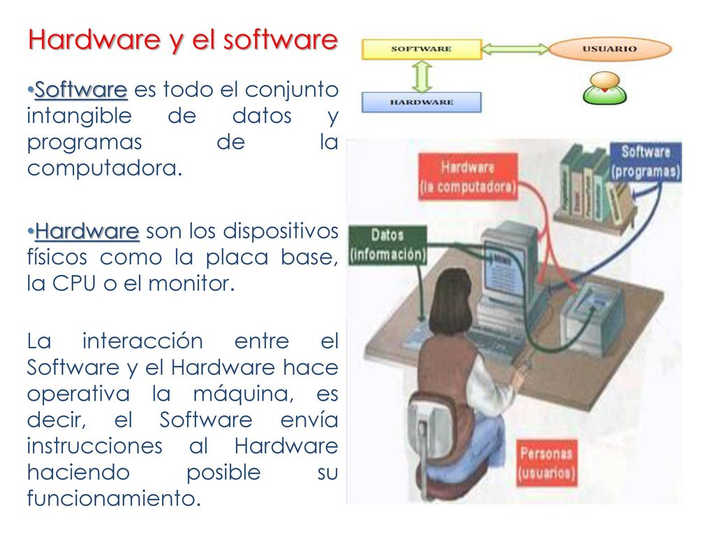 Hardware y el software Software es todo el conjunto intangible de datos y programas de la computadora.