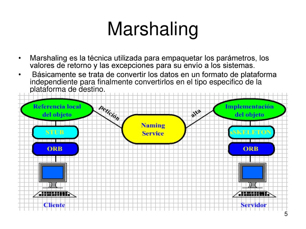 Marshaling Marshaling es la técnica utilizada para empaquetar los parámetros, los valores de retorno y las excepciones para su envío a los sistemas.