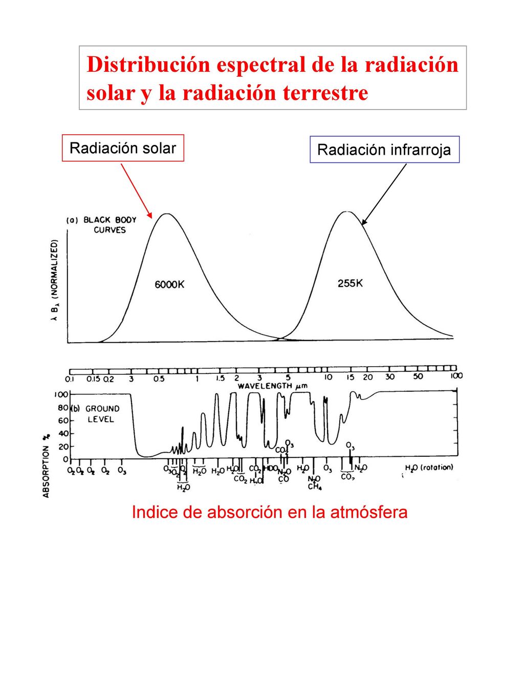 Distribución espectral de la radiación solar y la radiación terrestre