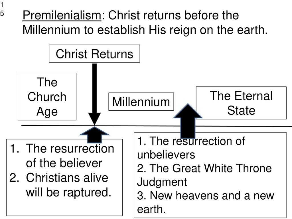 The resurrection of the believer Christians alive will be raptured.