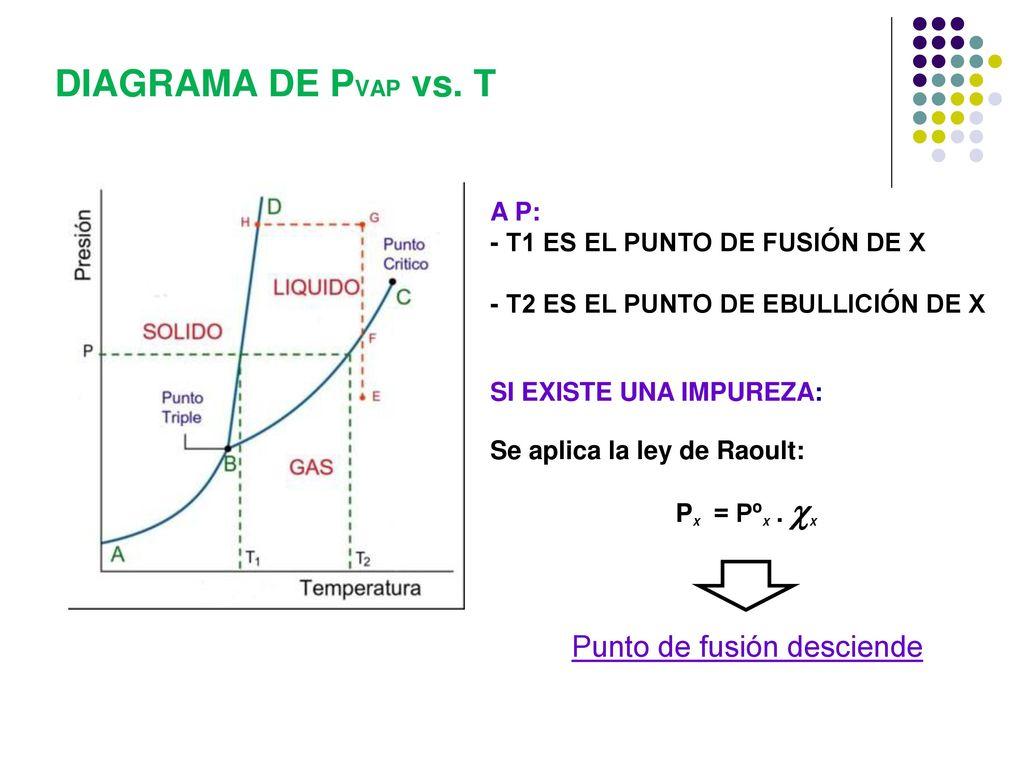 DIAGRAMA DE PVAP vs. T Punto de fusión desciende A P: