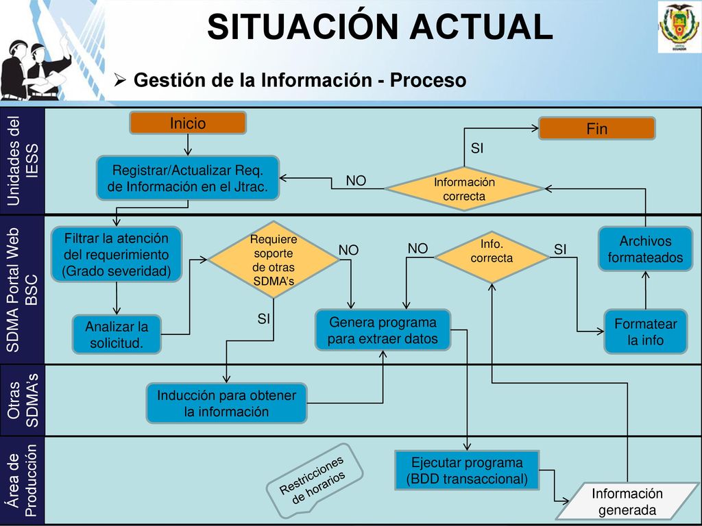 SITUACIÓN ACTUAL Gestión de la Información - Proceso Inicio Fin