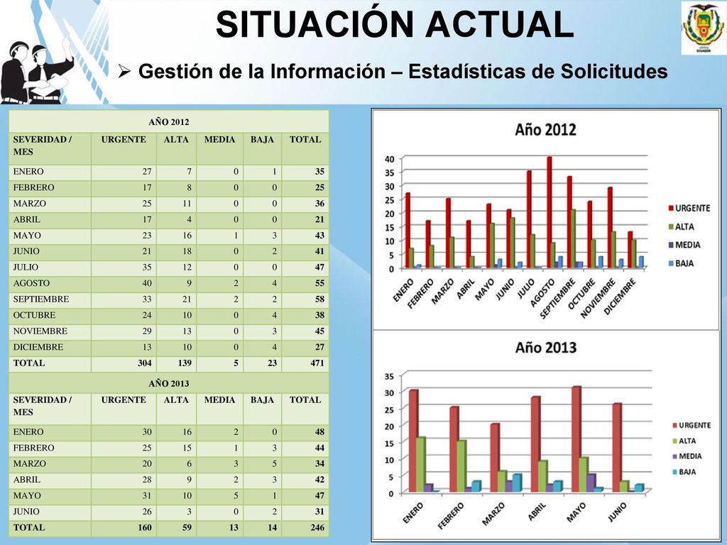 SITUACIÓN ACTUAL Gestión de la Información – Estadísticas de Solicitudes. AÑO SEVERIDAD / MES.