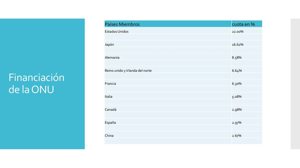 Financiación de la ONU Países Miembros cuota en % Estados Unidos