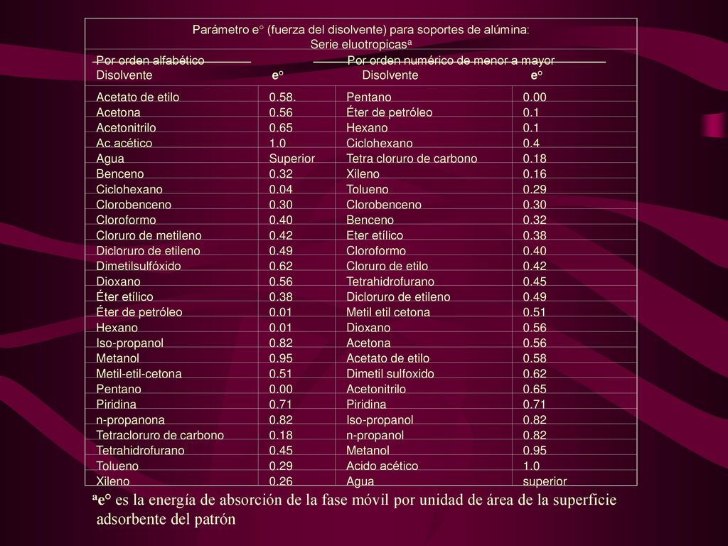 Parámetro e° (fuerza del disolvente) para soportes de alúmina: