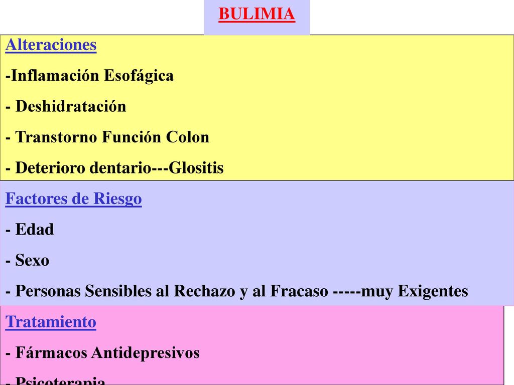 BULIMIA Alteraciones. -Inflamación Esofágica. - Deshidratación. - Transtorno Función Colon. - Deterioro dentario---Glositis.