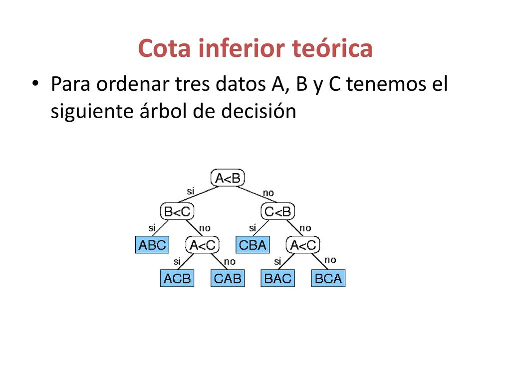 Cota inferior teórica Para ordenar tres datos A, B y C tenemos el siguiente árbol de decisión