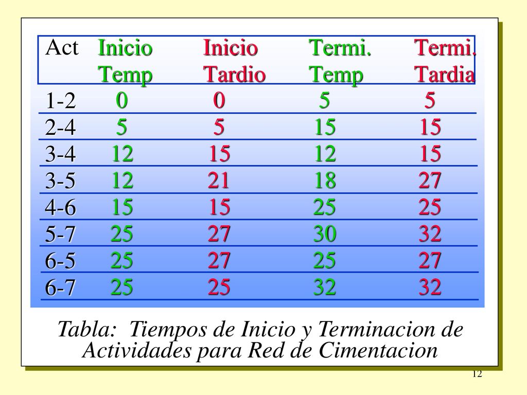 Tabla: Tiempos de Inicio y Terminacion de Actividades para Red de Cimentacion