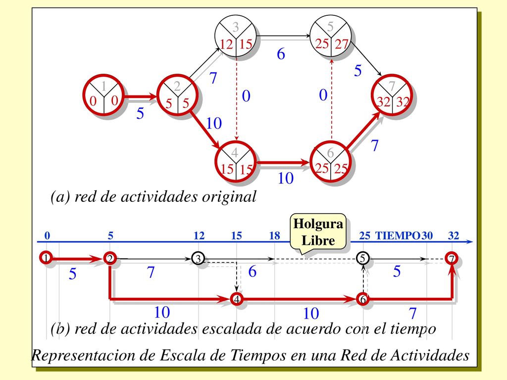 Representacion de Escala de Tiempos en una Red de Actividades