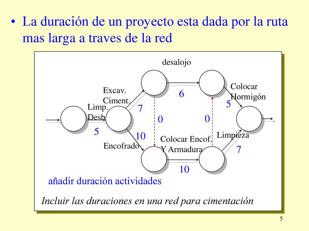 La duración de un proyecto esta dada por la ruta mas larga a traves de la red