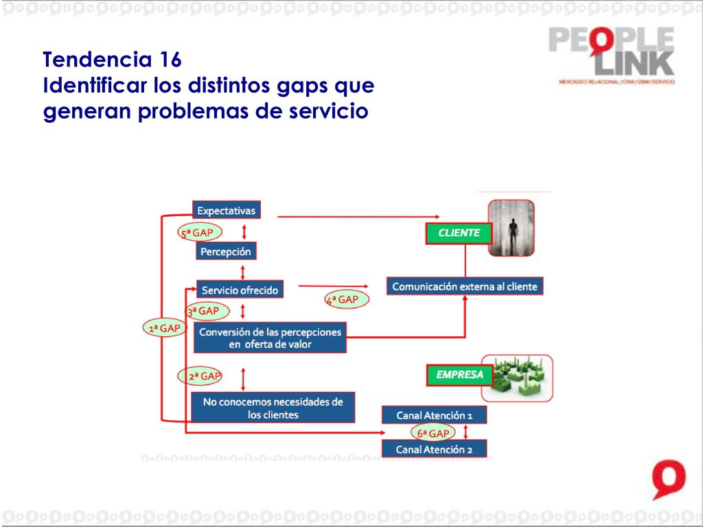 Tendencia 16 Identificar los distintos gaps que generan problemas de servicio