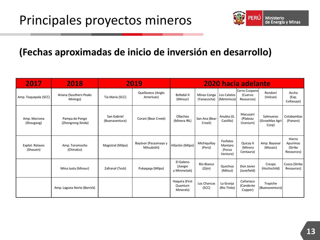 Principales proyectos mineros (Fechas aproximadas de inicio de inversión en desarrollo)