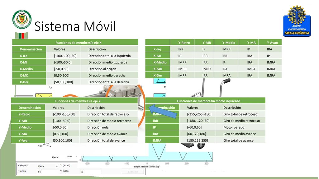 Sistema Móvil Funciones de membresía eje X Denominación Valores
