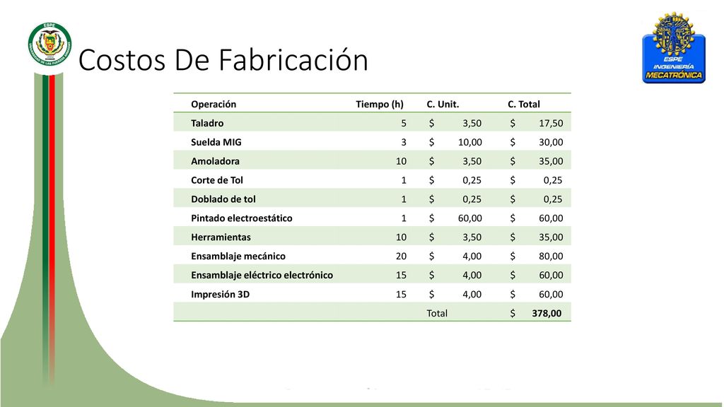 Costos De Fabricación Operación Tiempo (h) C. Unit. C. Total Taladro 5