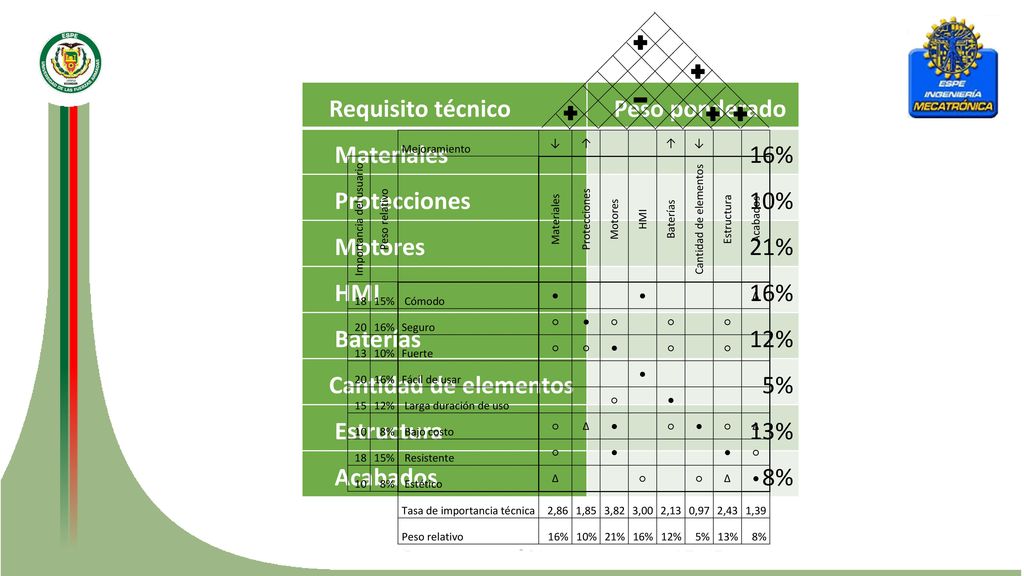 Requisito técnico Peso ponderado. Materiales. 16% Protecciones. 10% Motores. 21% HMI. Baterías.
