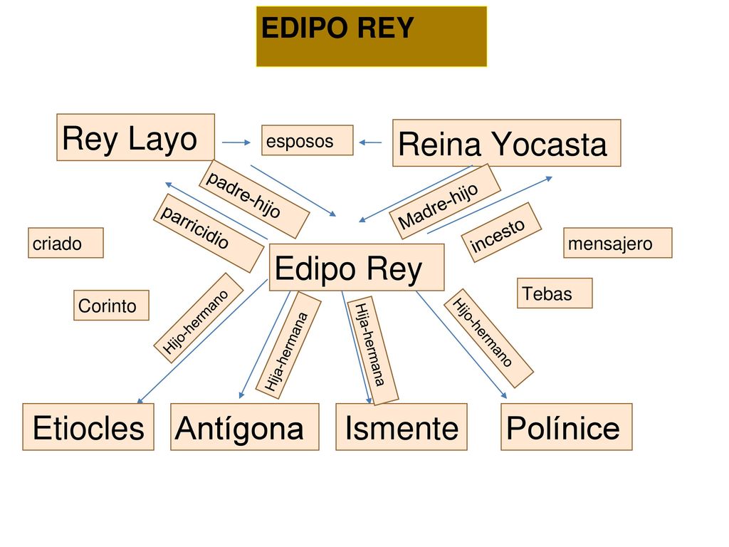 Rey Layo Reina Yocasta Edipo Rey Etiocles Antígona Ismente Polínice