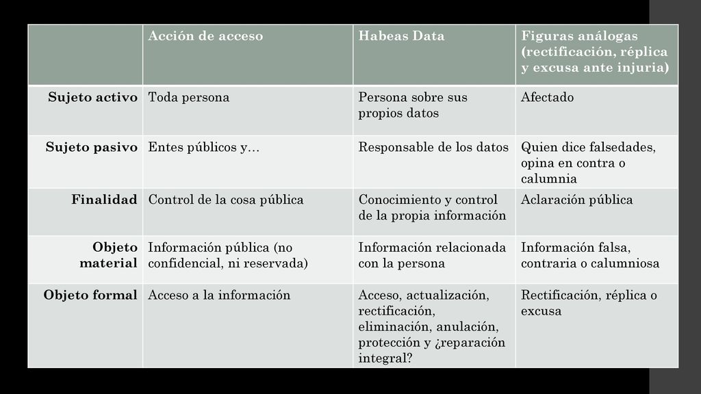 Acción de acceso Habeas Data. Figuras análogas. (rectificación, réplica y excusa ante injuria) Sujeto activo.