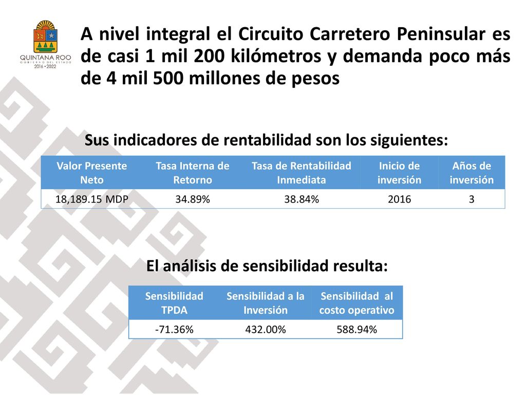 A nivel integral el Circuito Carretero Peninsular es de casi 1 mil 200 kilómetros y demanda poco más de 4 mil 500 millones de pesos